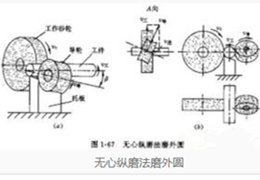 磨澳磨削知識分享-無心磨（上）