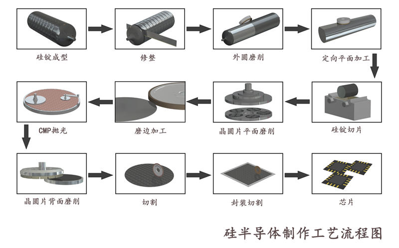 矽片半導體加工流程