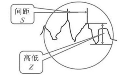 工件表麵粗糙度