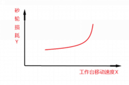 砂輪走刀速度跟砂輪損耗的關係