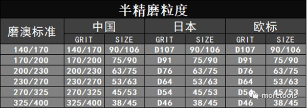 粒度對照表