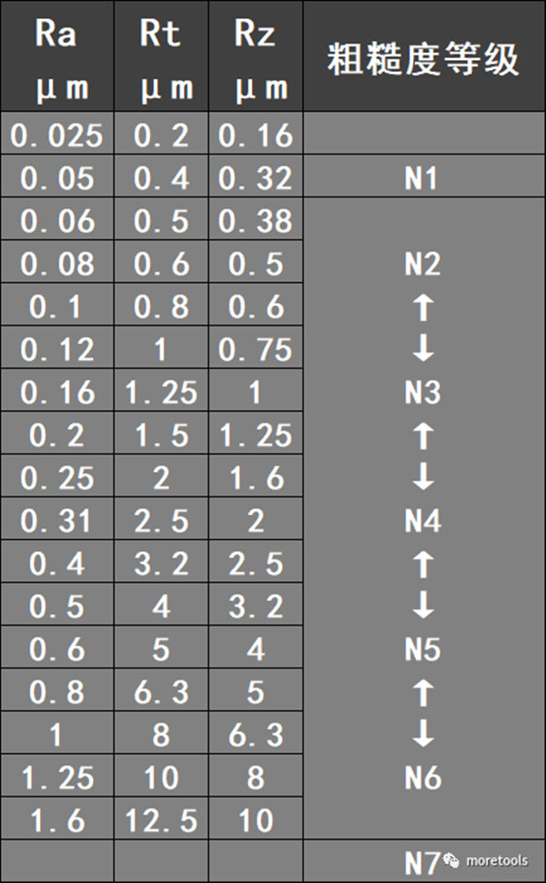 粗糙度轉換表