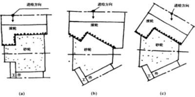 砂輪與工件位置排列