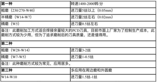 PCD鉸刀外圓磨砂輪